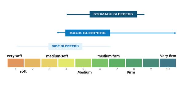 TENDERSLEEP Onyx 3000 Pocket Spring Mattress MEDIUM-FIRM FEEL
